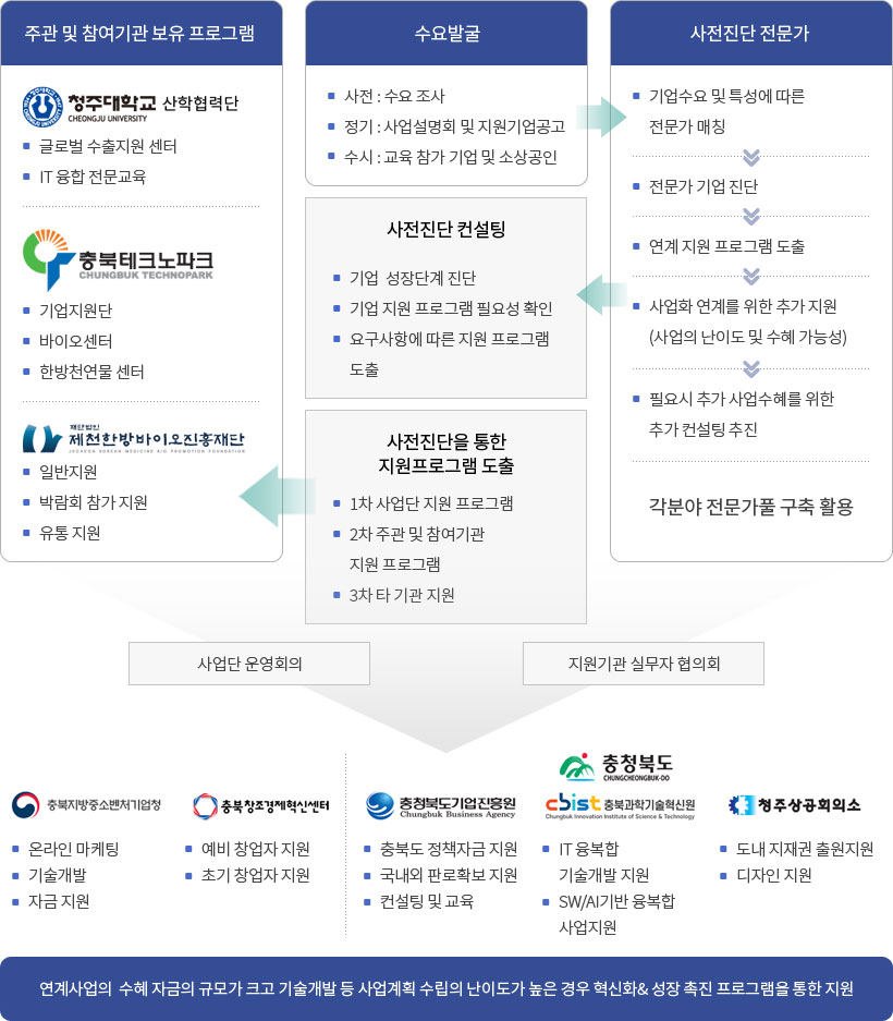 사업화 연계 : 주관참여 공동 단계별 이미지 - 자세한 내용은 하단 대체텍스트 내용 참조
