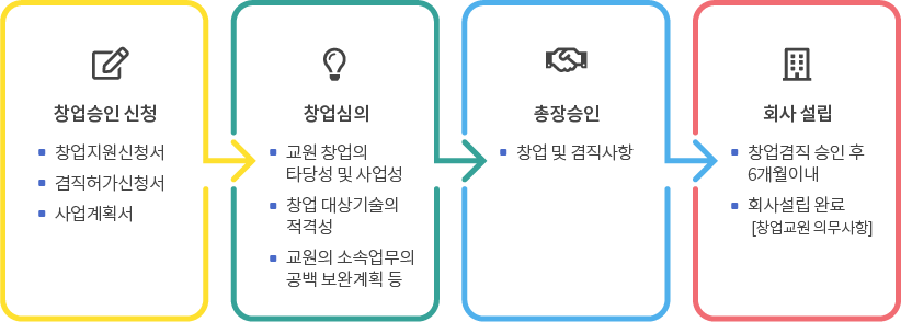 교원창업 심의 및 승인 절차(교원창업에 의한 규정 제2장)-자세한 내용은 아래참조