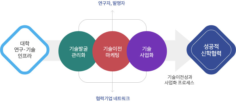 대학연구·기술인프라를 연구자,발명자 그리고 협력기업 네트워크로 기술발굴관리화,기술이전마케팅,기술사업화하여 성공적 신학협력을 이룬다. 