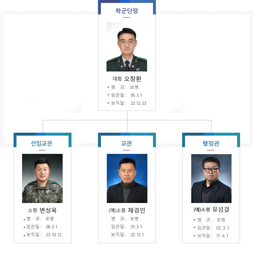 137 ROTC 지휘체계는 학군단장 : 대령 전규호 아래 4훈육관 : 소령 채경민, 3훈육관 : 공 석, 행정관(예) : 소령 유섬결로 조직되어있다.